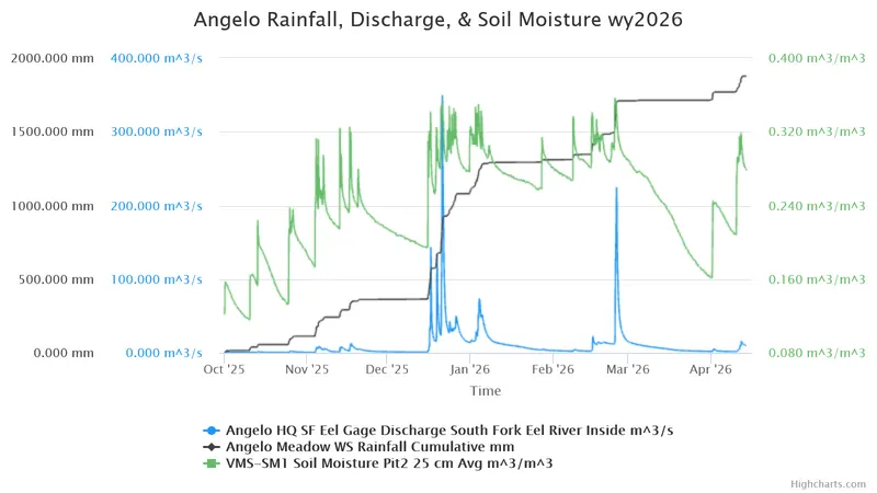 Data visualization or dashboard